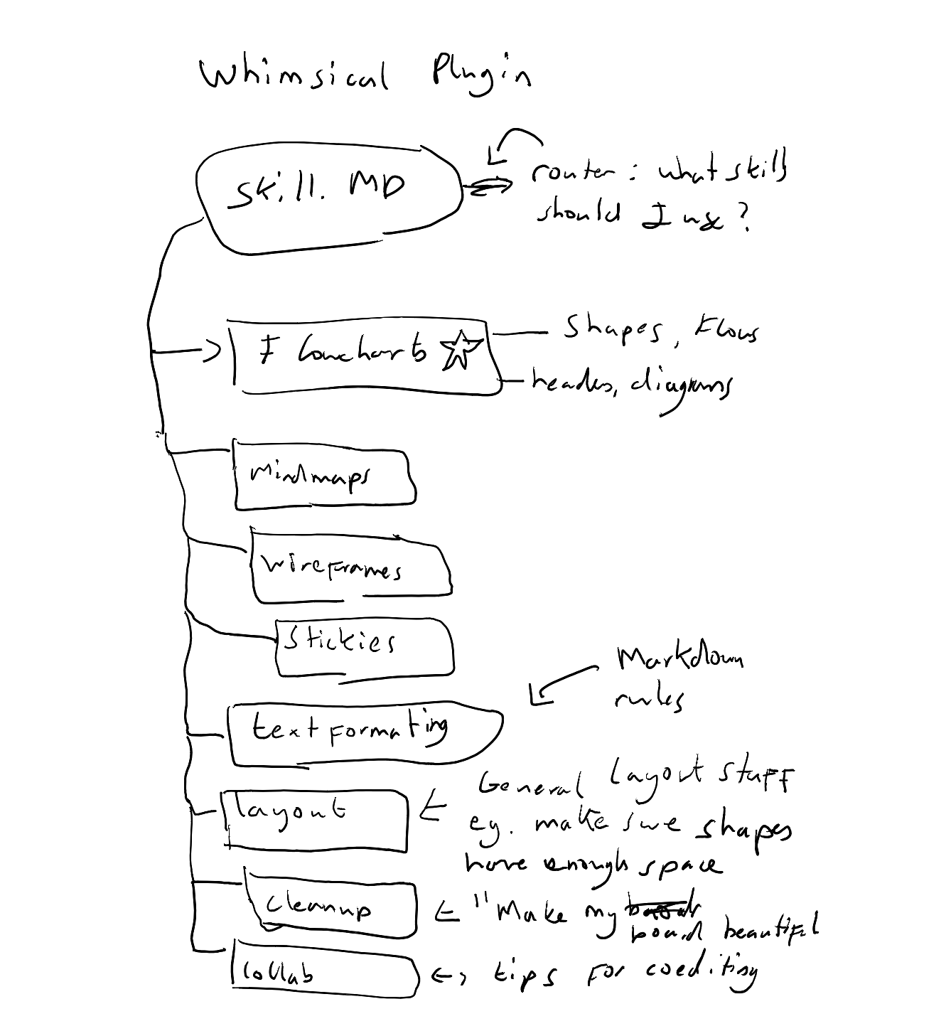 A hand-drawn diagram on a reMarkable tablet showing the Whimsical plugin skill structure